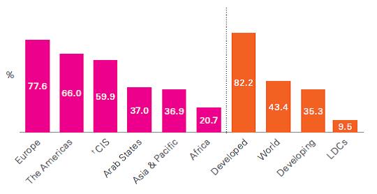 Grafico de Internet user
